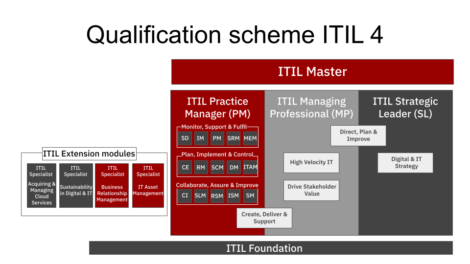 ITIL® 4 Master - Qualifikations-Schema